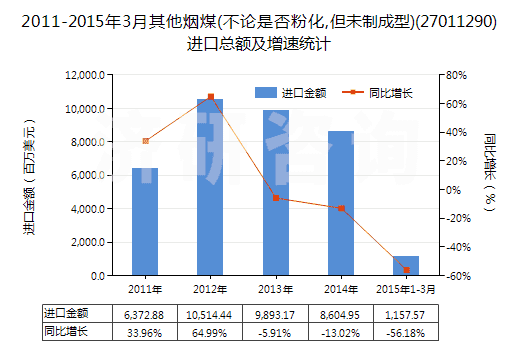 2011-2015年3月其他煙煤(不論是否粉化,但未制成型)(27011290)進(jìn)口總額及增速統(tǒng)計(jì)